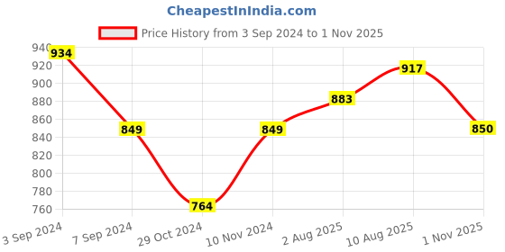 tatacliq.com Park Avenue Yellow Slim Fit Texture Shirt park avenue Price History Graph from 3 Sep 2024 to 1 Nov 2025