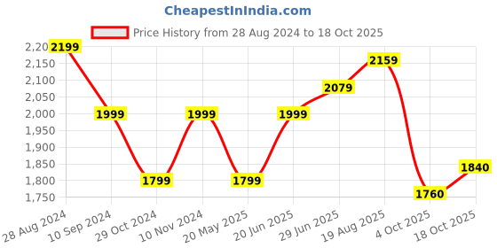 tatacliq.com Park Avenue Yellow Slim Fit Texture Shirt park avenue Price History Graph from 28 Aug 2024 to 18 Oct 2025