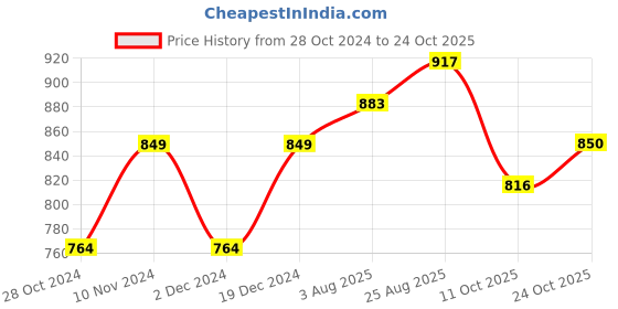 tatacliq.com Park Avenue Yellow Slim Fit Texture Shirt park avenue Price History Graph from 28 Oct 2024 to 24 Oct 2025
