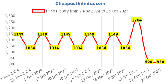 tatacliq.com Park Avenue Yellow Slim Fit Texture Shirt park avenue Price History Graph from 7 Nov 2024 to 22 Oct 2025
