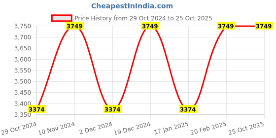 tatacliq.com Park Avenue Yellow Super Slim Fit Notched Lapel Blazer park avenue Price History Graph from 29 Oct 2024 to 24 Oct 2025