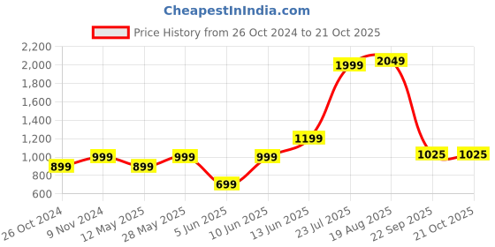 tatacliq.com Parx Anthra Cotton Slim Fit Printed Shirt parx Price History Graph from 26 Oct 2024 to 21 Oct 2025