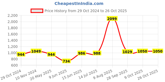 tatacliq.com Parx Beige Cotton Classic Fit Checks Shirts parx Price History Graph from 29 Oct 2024 to 25 Oct 2025