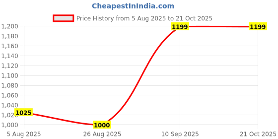 tatacliq.com Parx Beige Cotton Slim Fit Checks Shirt parx Price History Graph from 5 Aug 2025 to 21 Oct 2025