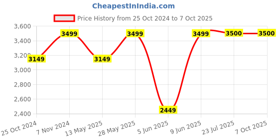 tatacliq.com Parx Beige Regular Fit Self Pattern Blazer parx Price History Graph from 25 Oct 2024 to 6 Oct 2025