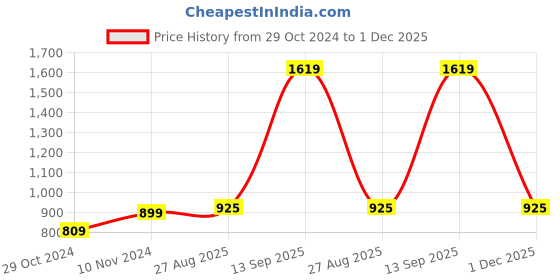 tatacliq.com Parx Beige Slim Fit Printed Shirt parx Price History Graph from 29 Oct 2024 to 1 Dec 2025