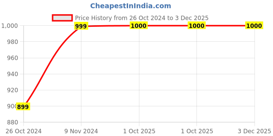 tatacliq.com Parx Beige Slim Fit Printed Shirt parx Price History Graph from 26 Oct 2024 to 3 Dec 2025
