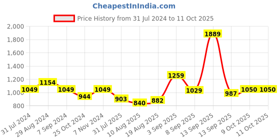 tatacliq.com Parx Black & Maroon Regular Fit Colour Block Sweatshirt parx Price History Graph from 31 Jul 2024 to 9 Oct 2025