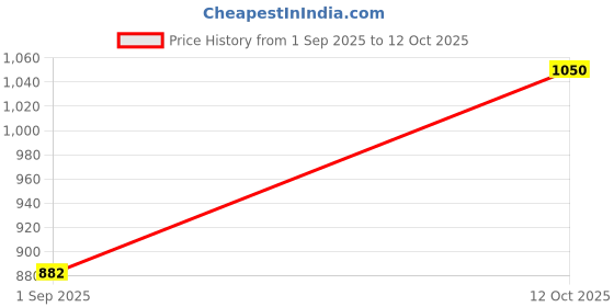 tatacliq.com Parx Black & Maroon Regular Fit Colour Block Sweatshirt parx Price History Graph from 1 Sep 2025 to 12 Oct 2025