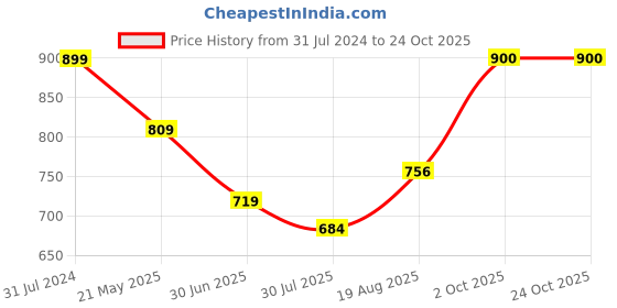 tatacliq.com Parx Black & Red Cotton Regular Fit Colour- Block Polo T-Shirt parx Price History Graph from 31 Jul 2024 to 23 Oct 2025