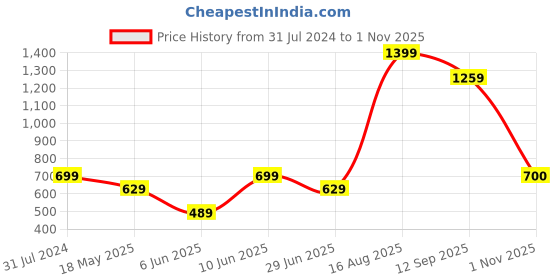 tatacliq.com Parx Black Cotton Regular Fit Colour Block Polo T-Shirt parx Price History Graph from 31 Jul 2024 to 1 Nov 2025