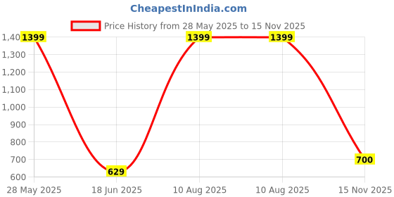 tatacliq.com Parx Black Cotton Regular Fit Colour Block Polo T-Shirt parx Price History Graph from 28 May 2025 to 15 Nov 2025