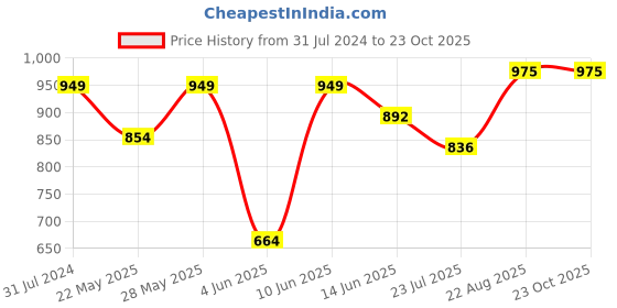 tatacliq.com Parx Black Cotton Slim Fit Checks Shirt parx Price History Graph from 31 Jul 2024 to 22 Oct 2025