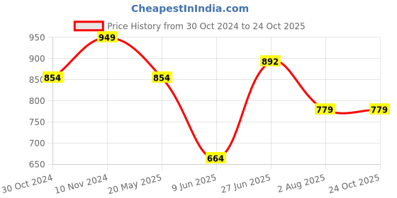 tatacliq.com Parx Black Cotton Slim Fit Checks Shirt parx Price History Graph from 30 Oct 2024 to 22 Oct 2025