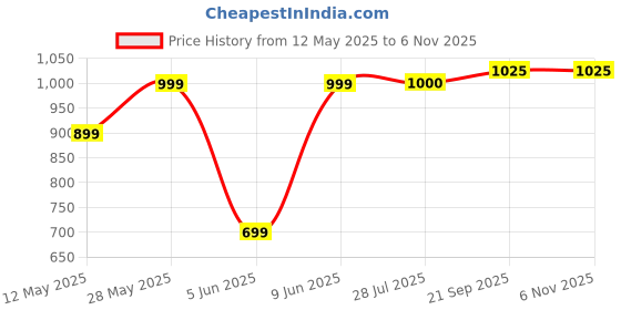 tatacliq.com Parx Black Cotton Slim Fit Printed Shirt parx Price History Graph from 12 May 2025 to 6 Nov 2025