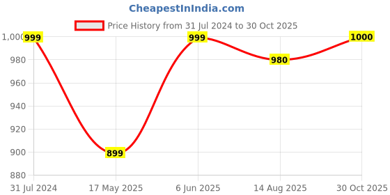 tatacliq.com Parx Black Jogger Fit Joggers parx Price History Graph from 31 Jul 2024 to 30 Oct 2025