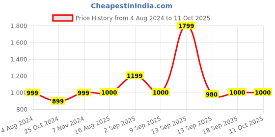 tatacliq.com Parx Black  Regular Fit Distressed Denim Shorts parx Price History Graph from 4 Aug 2024 to 10 Oct 2025