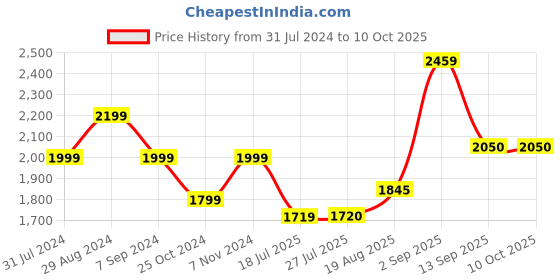 tatacliq.com Parx Black Regular Fit Jacket parx Price History Graph from 31 Jul 2024 to 10 Oct 2025