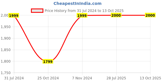 tatacliq.com Parx Black Regular Fit Jacket parx Price History Graph from 31 Jul 2024 to 12 Oct 2025