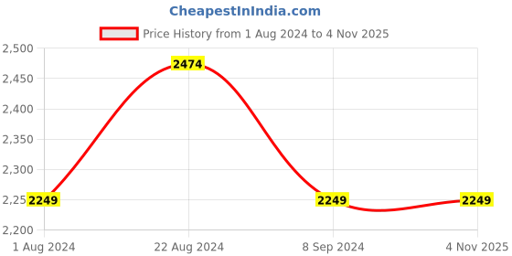 tatacliq.com Parx Black  Regular Fit Jackets parx Price History Graph from 1 Aug 2024 to 3 Nov 2025