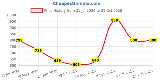 tatacliq.com Parx Black Regular Fit Printed Crew T-Shirt parx Price History Graph from 31 Jul 2024 to 21 Oct 2025