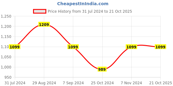 tatacliq.com Parx Black Regular Fit Printed Hooded Sweatshirt parx Price History Graph from 31 Jul 2024 to 19 Oct 2025