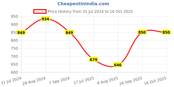 tatacliq.com Parx Black Regular Fit Printed Polo T-Shirt parx Price History Graph from 31 Jul 2024 to 16 Oct 2025