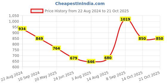 tatacliq.com Parx Black Regular Fit Printed Polo T-Shirt parx Price History Graph from 22 Aug 2024 to 19 Oct 2025