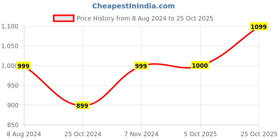 tatacliq.com Parx Black Regular Fit Printed SweatShirt parx Price History Graph from 8 Aug 2024 to 25 Oct 2025