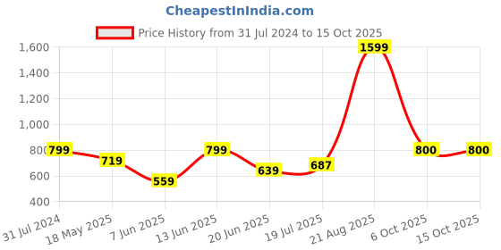 tatacliq.com Parx Black Regular Fit Printed T-Shirt parx Price History Graph from 31 Jul 2024 to 14 Oct 2025