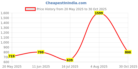 tatacliq.com Parx Black Regular Fit Printed T-Shirt parx Price History Graph from 20 May 2025 to 30 Oct 2025