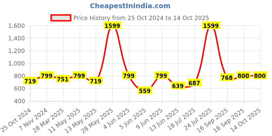 tatacliq.com Parx Black Regular Fit Printed T-Shirt parx Price History Graph from 25 Oct 2024 to 14 Oct 2025