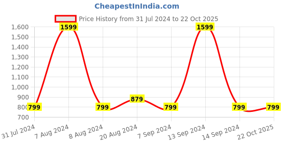 tatacliq.com Parx Black Regular Fit Shorts parx Price History Graph from 31 Jul 2024 to 21 Oct 2025