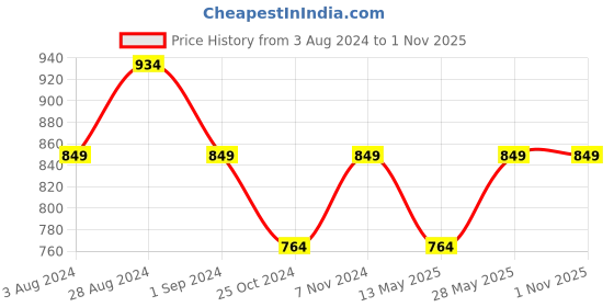 tatacliq.com Parx Black Regular Fit Shorts parx Price History Graph from 3 Aug 2024 to 1 Nov 2025