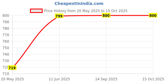 tatacliq.com Parx Black Regular Fit Shorts parx Price History Graph from 20 May 2025 to 15 Oct 2025