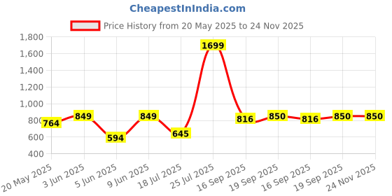 tatacliq.com Parx Black Regular Fit Shorts parx Price History Graph from 20 May 2025 to 24 Nov 2025