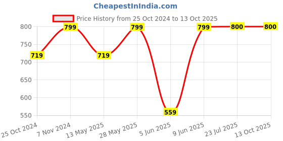 tatacliq.com Parx Black Regular Fit Shorts parx Price History Graph from 25 Oct 2024 to 13 Oct 2025