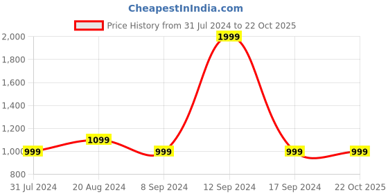 tatacliq.com Parx Black Regular Fit Sweatshirt parx Price History Graph from 31 Jul 2024 to 21 Oct 2025