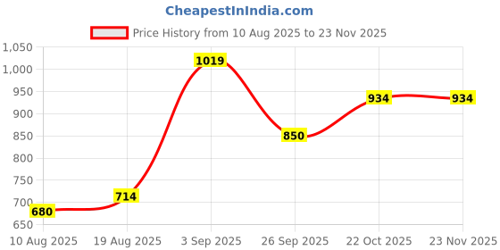 tatacliq.com Parx Black Regular Fit Sweatshirts parx Price History Graph from 10 Aug 2025 to 22 Nov 2025
