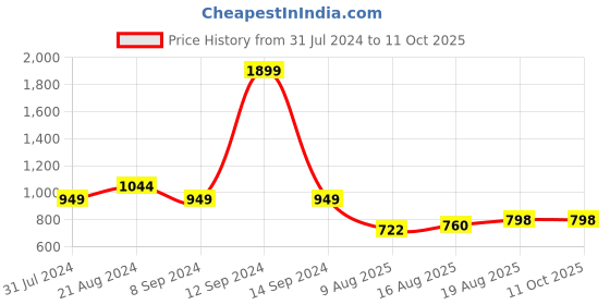 tatacliq.com Parx Black Regular Fit Trackpants parx Price History Graph from 31 Jul 2024 to 11 Oct 2025