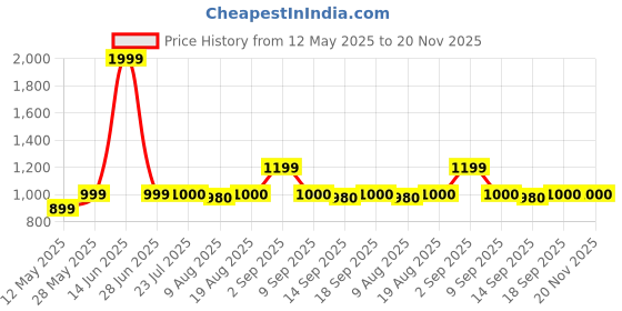 tatacliq.com Parx Black Regular Fit Trackpants parx Price History Graph from 12 May 2025 to 19 Nov 2025