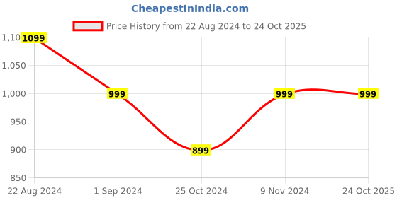 tatacliq.com Parx Black Regular Fit Trackpants parx Price History Graph from 22 Aug 2024 to 22 Oct 2025