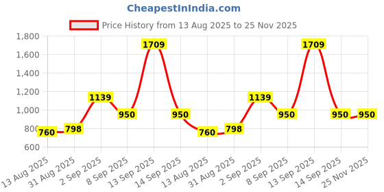 tatacliq.com Parx Black Regular Fit Trackpants parx Price History Graph from 13 Aug 2025 to 24 Nov 2025
