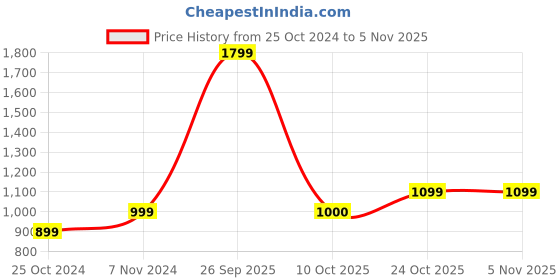 tatacliq.com Parx Black Round Neck Sweatshirt parx Price History Graph from 25 Oct 2024 to 4 Nov 2025