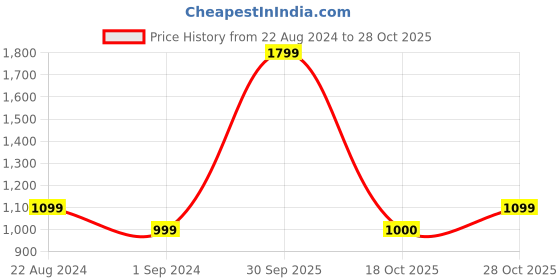 tatacliq.com Parx Black Round Neck Sweatshirt parx Price History Graph from 22 Aug 2024 to 28 Oct 2025