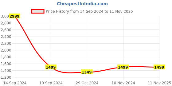 tatacliq.com Parx Black Skinny Fit Jeans parx Price History Graph from 14 Sep 2024 to 8 Nov 2025
