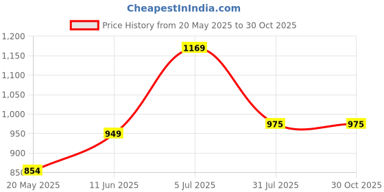 tatacliq.com Parx Black Slim Fit Printed Shirt parx Price History Graph from 20 May 2025 to 29 Oct 2025