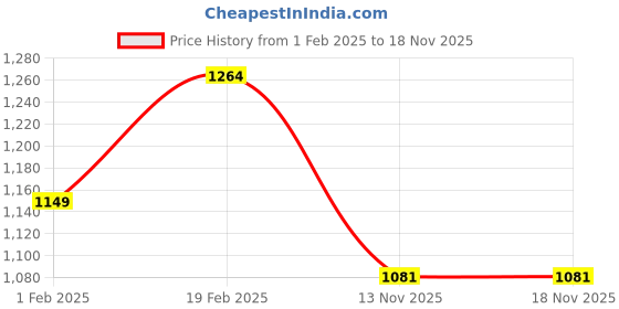 tatacliq.com Parx Black Slim Fit Shirts parx Price History Graph from 1 Feb 2025 to 17 Nov 2025