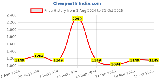 tatacliq.com Parx Black Tapered Fit Jeans parx Price History Graph from 1 Aug 2024 to 31 Oct 2025