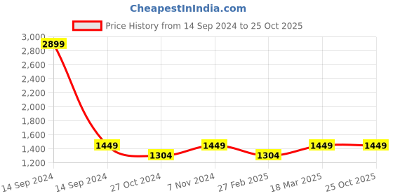 tatacliq.com Parx Black Tapered Fit Jeans parx Price History Graph from 14 Sep 2024 to 24 Oct 2025